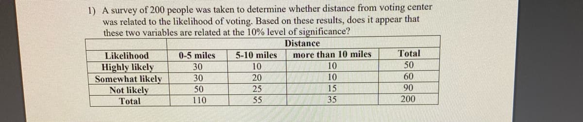 1) A survey of 200 people was taken to determine whether distance from voting center
was related to the likelihood of voting. Based on these results, does it appear that
these two variables are related at the 10% level of significance?
Distance
Total
more than 10 miles
10
Likelihood
Highly likely
Somewhat likely
Not likely
0-5 miles
5-10 miles
30
10
50
30
20
10
60
50
25
15
90
Total
110
55
35
200
