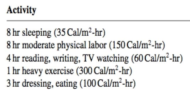 Activity
8 hr sleeping (35 Cal/m²-hr)
8 hr moderate physical labor (150 Cal/m²-hr)
4 hr reading, writing, TV watching (60 Cal/m²-hr)
1 hr heavy exercise (300 Cal/m²-hr)
3 hr dressing, eating (100 Cal/m²-hr)
