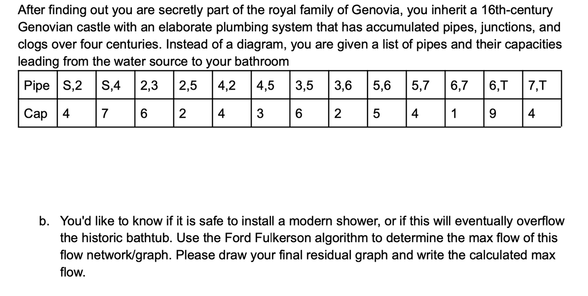 After finding out you are secretly part of the royal family of Genovia, you inherit a 16th-century
Genovian castle with an elaborate plumbing system that has accumulated pipes, junctions, and
clogs over four centuries. Instead of a diagram, you are given a list of pipes and their capacities
leading from the water source to your bathroom
Pipe S,2 S,4 2,3
2,5
4,2
4,5
3,5
3,6
5,6 5,7
6,7
6,T
7,T
Саp | 4
7
6.
2
4
3
6
2
4
1
9
b. You'd like to know if it is safe to install a modern shower, or if this will eventually overflow
the historic bathtub. Use the Ford Fulkerson algorithm to determine the max flow of this
flow network/graph. Please draw your final residual graph and write the calculated max
flow.
4-

