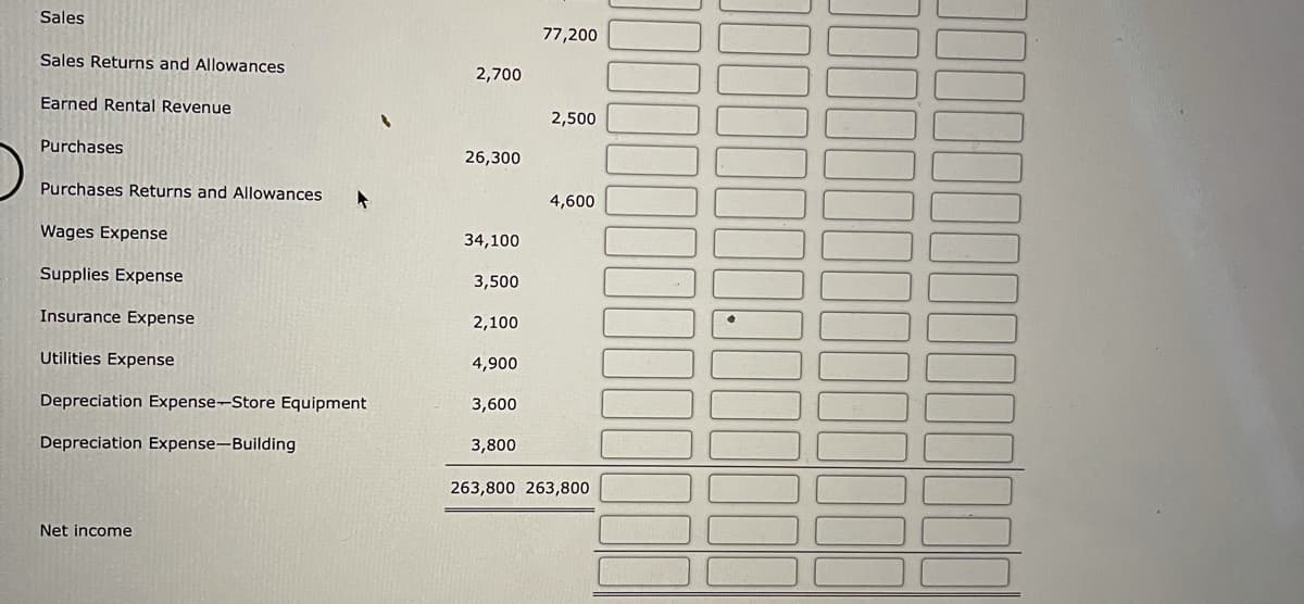 Sales
77,200
Sales Returns and Allowances
2,700
Earned Rental Revenue
2,500
Purchases
26,300
Purchases Returns and Allowances
4,600
Wages Expense
34,100
Supplies Expense
3,500
Insurance Expense
2,100
Utilities Expense
4,900
Depreciation Expense-Store Equipment
3,600
Depreciation Expense-Building
3,800
263,800 263,800
Net income
