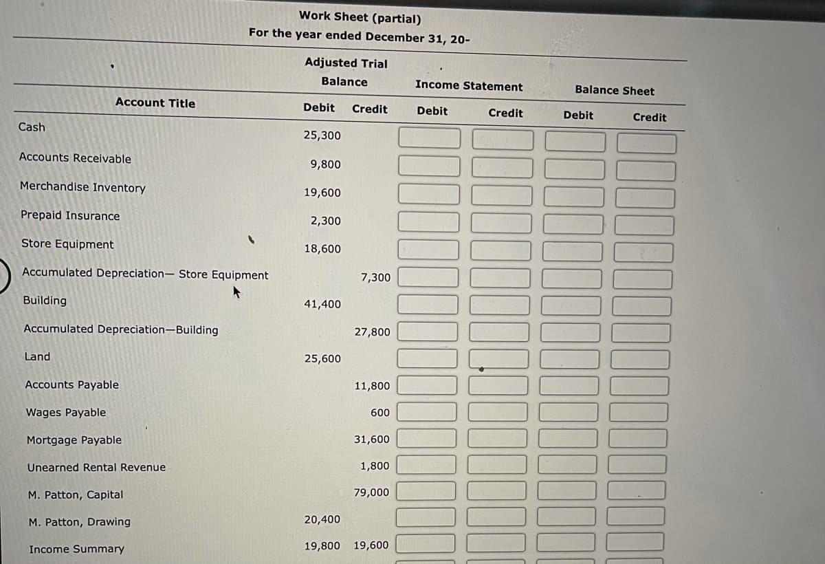 Work Sheet (partial)
For the year ended December 31, 20-
Adjusted Trial
Balance
Income Statement
Balance Sheet
Account Title
Debit
Credit
Debit
Credit
Debit
Credit
Cash
25,300
Accounts Receivable
9,800
Merchandise Inventory
19,600
Prepaid Insurance
2,300
Store Equipment
18,600
Accumulated Depreciation- Store Equipment
7,300
Building
41,400
Accumulated Depreciation–Building
27,800
Land
25,600
Accounts Payable
11,800
Wages Payable
600
Mortgage Payable
31,600
Unearned Rental Revenue
1,800
M. Patton, Capital
79,000
M. Patton, Drawing
20,400
Income Summary
19,800
19,600
