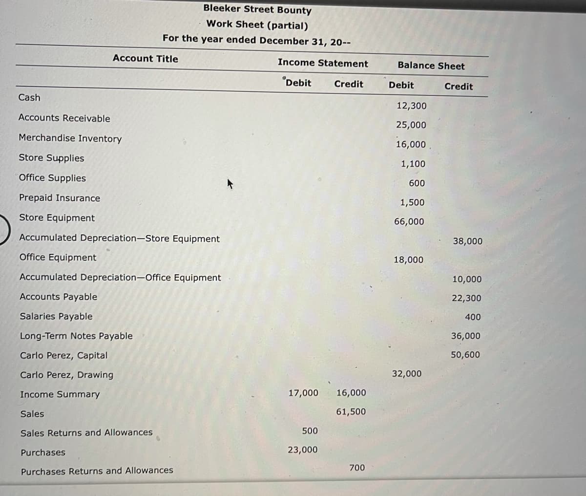 Bleeker Street Bounty
Work Sheet (partial)
For the year ended December 31, 20--
Account Title
Income Statement
Balance Sheet
'Debit
Credit
Debit
Credit
Cash
12,300
Accounts Receivable
25,000
Merchandise Inventory
16,000
Store Supplies
1,100
Office Supplies
600
Prepaid Insurance
1,500
Store Equipment
66,000
Accumulated Depreciation-Store Equipment
38,000
Office Equipment
18,000
Accumulated Depreciation-Office Equipment
10,000
Accounts Payable
22,300
Salaries Payable
400
Long-Term Notes Payable
36,000
Carlo Perez, Capital
50,600
Carlo Perez, Drawing
32,000
Income Summary
17,000
16,000
Sales
61,500
Sales Returns and Allowances
500
Purchases
23,000
700
Purchases Returns and Allowances
