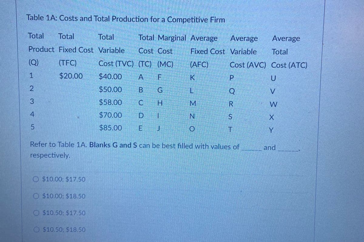 Table 1A: Costs and Total Production for a Competitive Firm
Total
Total
Total
Total Marginal Average
Average
Average
Product Fixed Cost Variable
Cost Cost
Fixed Cost Variable
Total
(Q)
(TFC)
Cost (TVC) (TC) (MC)
(AFC)
Cost (AVC) Cost (ATC)
1
$20.00
$40.00
F.
$50.00
B.
3.
4
$58.00
C.
H.
M
$70.00
D
$85.00
E J O
Y
Refer to Table 1A. Blanks G and S can be best filled with values of
and
respectively.
O $10.00: $17.50
O $10.00: $18.50
O $10.50: $17.50
O $10.50: $18.50
o > 3 x >
PORST
A,
