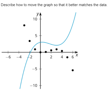 Describe how to move the graph so that it better matches the data.
YA
10
5
-6
-4
2 4
• 6 X
-5
-10
