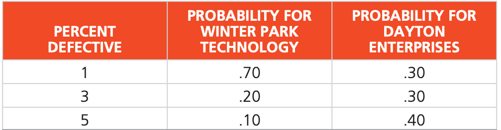 PERCENT
DEFECTIVE
PROBABILITY FOR
WINTER PARK
TECHNOLOGY
PROBABILITY FOR
DAYTON
ENTERPRISES
1
.70
.30
3
.20
.30
5
.10
.40
