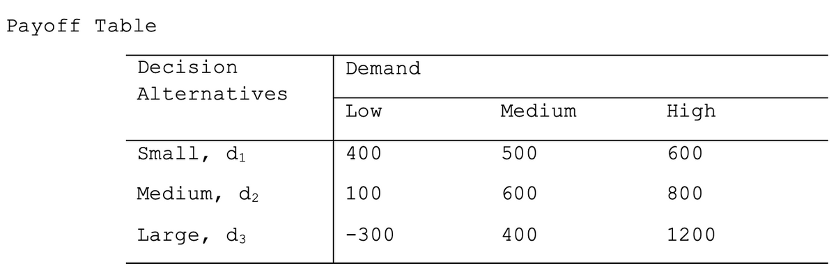 Payoff Table
Decision
Demand
Alternatives
Low
Medium
High
Small, di
400
500
600
Medium, d2
100
600
800
Large, d3
-300
400
1200
