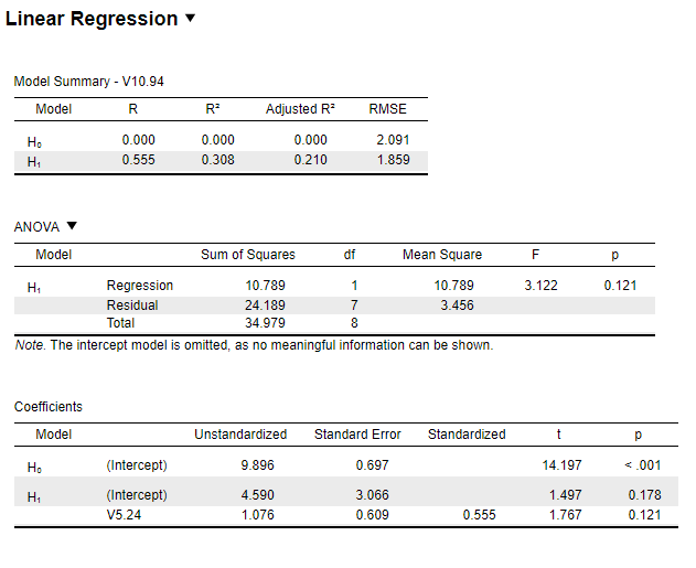 Linear Regression
Model Summary - V10.94
Model
R
Adjusted R
RMSE
H.
0.000
0.000
0.000
2.091
H1
0.555
0.308
0.210
1.859
ANOVA V
Model
Sum of Squares
df
Mean Square
H1
Regression
10.789
1
10.789
3.122
0.121
Residual
24.189
3.456
Total
34.979
8
Note. The intercept model is omitted, as no meaningful information can be shown.
Coefficients
Model
Unstandardized
Standard Error
Standardized
Но
(Intercept)
9.896
0.697
14.197
<.001
H1
(Intercept)
4.590
3.066
1.497
0.178
V5.24
1.076
0.609
0.555
1.767
0.121
