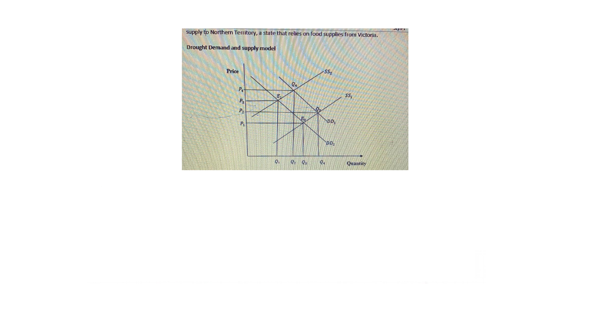 supply to Northern Territory, a state that relies on food supplies from Victoria.
Drought Demand and supply model
Price
SS
P
Pa
P
D,
P.
DD,
Q.
Q, Q
Quantity
