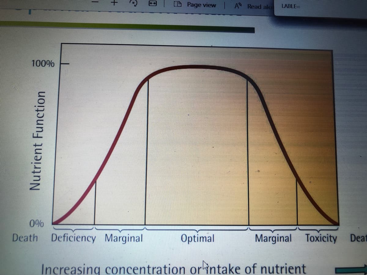 CD Page view A Read alo
LABLE=
100%
0%
Death Deficiency Marginal
Optimal
Marginal Toxicity Deat
Increasing concentration or intake of nutrient
Nutrient Function
