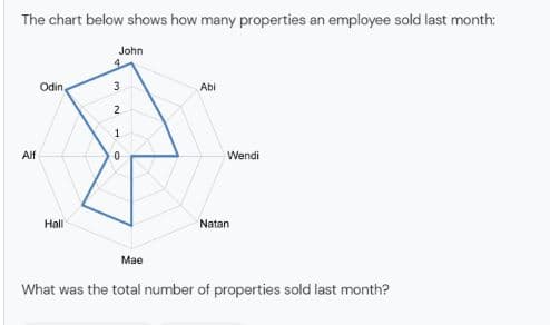 The chart below shows how many properties an employee sold last month:
John
Odin,
Abi
Hall
Natan
Mae
What was the total number of properties sold last month?
Alf
3
2
1
0
Wendi