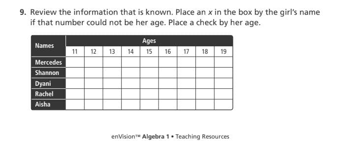 9. Review the information that is known. Place an x in the box by the girl's name
if that number could not be her age. Place a check by her age.
Ages
Names
11
12
13
14
15
16
17
18
19
Mercedes
Shannon
Dyani
Rachel
Aisha
enVisionTM Algebra 1• Teaching Resources
