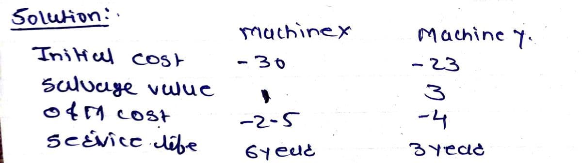Solution:
machinex
Machine
Iniial cost
-30
-23
saluage vuue
ofM cost
3
-2-5
-4
seÉvic dibe
6yeld
3 yedd

