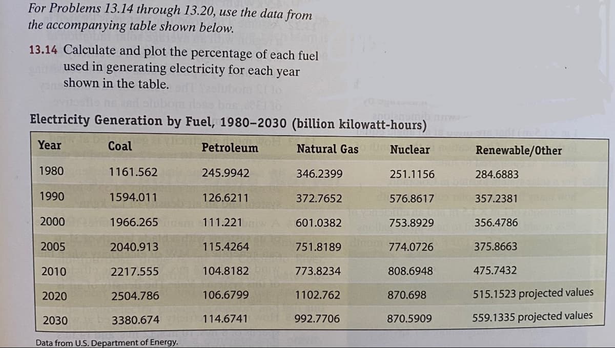 For Problems 13.14 through 13.20, use the data from
the accompanying table shown below.
13.14 Calculate and plot the percentage of each fuel
used in generating electricity for each year
on shown in the table.
Electricity Generation by Fuel, 1980-2030 (billion kilowatt-hours)
Year
Coal
Petroleum
Natural Gas
Nuclear
Renewable/Other
1980
1161.562
245.9942
346.2399
251.1156
284.6883
1990
1594.011
126.6211
372.7652
576.8617
357.2381
2000
1966.265
111.221
601.0382
753.8929
356.4786
2005
2040.913
115.4264
751.8189
774.0726
375.8663
2010
2217.555
104.8182
773.8234
808.6948
475.7432
2020
2504.786
106.6799
1102.762
870.698
515.1523 projected values
2030
3380.674
114.6741
992.7706
870.5909
559.1335 projected values
Data from U.S. Department of Energy.
