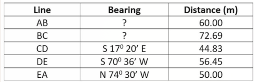 Line
Bearing
Distance (m)
АВ
?
60.00
BC
?
72.69
S 17° 20' E
S 70° 36' W
CD
44.83
DE
56.45
EA
N 74° 30' W
50.00
