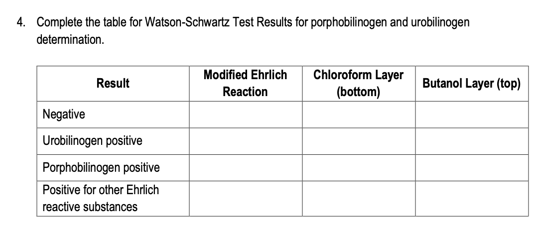 4. Complete the table for Watson-Schwartz Test Results for porphobilinogen and urobilinogen
determination.
Chloroform Layer
(bottom)
Modified Ehrlich
Result
Butanol Layer (top)
Reaction
Negative
Urobilinogen positive
Porphobilinogen positive
Positive for other Ehrlich
reactive substances
