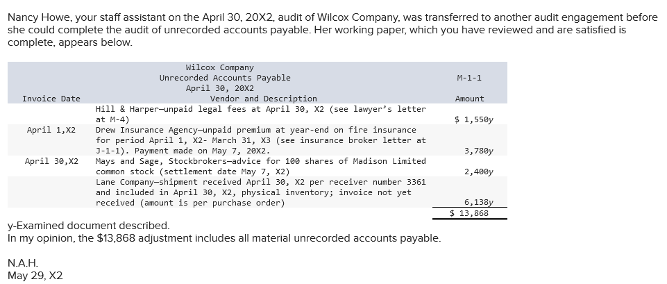 Nancy Howe, your staff assistant on the April 30, 20X2, audit of Wilcox Company, was transferred to another audit engagement before
she could complete the audit of unrecorded accounts payable. Her working paper, which you have reviewed and are satisfied is
complete, appears below.
Invoice Date
April 1, X2
April 30,X2
Wilcox Company
Unrecorded Accounts Payable
N.A.H.
May 29, X2
April 30, 20X2
Vendor and Description
Hill & Harper-unpaid legal fees at April 30, X2 (see lawyer's letter
at M-4)
Drew Insurance Agency-unpaid premium at year-end on fire insurance
for period April 1, X2- March 31, X3 (see insurance broker letter at
J-1-1). Payment made on May 7, 20x2.
Mays and Sage, Stockbrokers-advice for 100 shares of Madison Limited
common stock (settlement date May 7, X2)
Lane Company-shipment received April 30, X2 per receiver number 3361
and included in April 30, X2, physical inventory; invoice not yet
received (amount is per purchase order)
y-Examined document described.
In my opinion, the $13,868 adjustment includes all material unrecorded accounts payable.
M-1-1
Amount
$ 1,550y
3,780y
2,400y
6,138y
$ 13,868