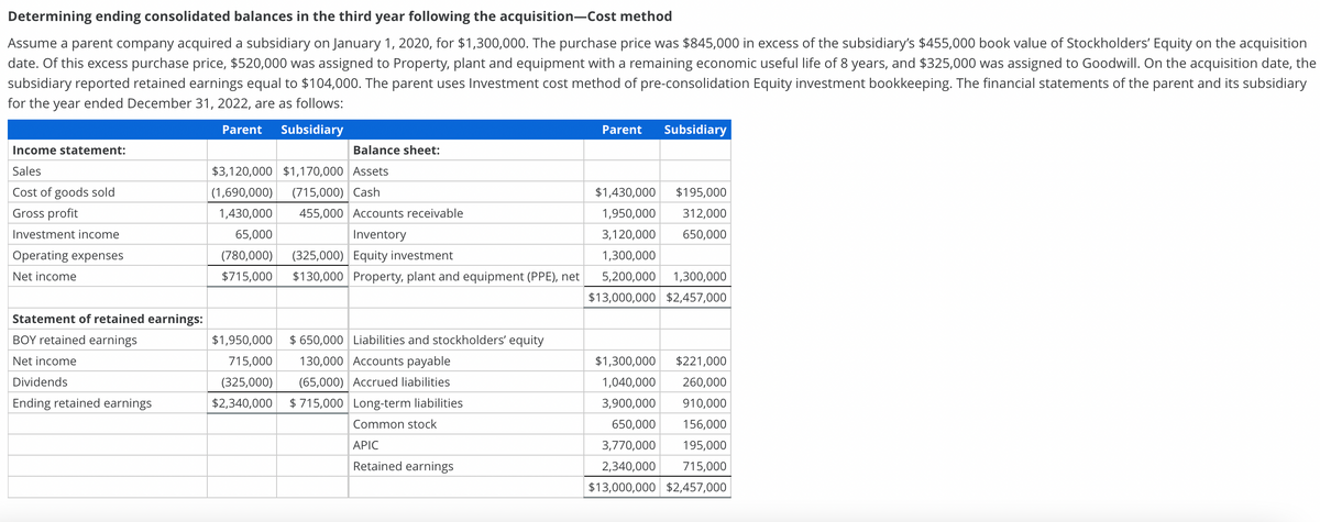 Determining ending consolidated balances in the third year following the acquisition-Cost method
Assume a parent company acquired a subsidiary on January 1, 2020, for $1,300,000. The purchase price was $845,000 in excess of the subsidiary's $455,000 book value of Stockholders' Equity on the acquisition
date. Of this excess purchase price, $520,000 was assigned to Property, plant and equipment with a remaining economic useful life of 8 years, and $325,000 was assigned to Goodwill. On the acquisition date, the
subsidiary reported retained earnings equal to $104,000. The parent uses Investment cost method of pre-consolidation Equity investment bookkeeping. The financial statements of the parent and its subsidiary
for the year ended December 31, 2022, are as follows:
Parent Subsidiary
Income statement:
Sales
Cost of goods sold
Gross profit
Investment income
Operating expenses
Net income
Statement of retained earnings:
BOY retained earnings
Net income
Dividends
Ending retained earnings
Balance sheet:
$3,120,000 $1,170,000 Assets
(1,690,000) (715,000) Cash
1,430,000
455,000 Accounts receivable
65,000
Inventory
(780,000) (325,000) Equity investment
$715,000 $130,000 Property, plant and equipment (PPE), net
$1,950,000
$ 650,000 Liabilities and stockholders' equity
130,000 Accounts payable
715,000
(325,000)
(65,000) Accrued liabilities
$2,340,000 $715,000 Long-term liabilities
Common stock
APIC
Retained earnings
Parent
Subsidiary
$1,430,000
$195,000
1,950,000
312,000
3,120,000 650,000
1,300,000
5,200,000 1,300,000
$13,000,000 $2,457,000
$1,300,000 $221,000
1,040,000 260,000
3,900,000 910,000
650,000 156,000
3,770,000 195,000
2,340,000 715,000
$13,000,000 $2,457,000