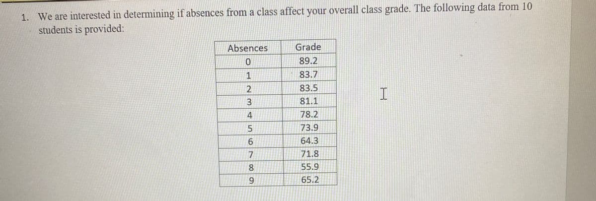 1. We are interested in determining if absences from a class affect your overall class grade. The following data from 10
students is provided:
Absences
Grade
89.2
83.7
83.5
3.
81.1
4
78.2
73.9
6
64.3
7
71.8
8
55.9
65.2
