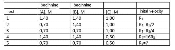 beginning
[A], M
beginning
[B], M
inital velocity
[C], M
1,00
1,00
Test
1
1,40
1,40
R1
0,70
1,40
R2=R1/2
0,70
0,70
1,00
R3=R2/4
1,40
1,40
0,70
0,50
0,50
R4=16R3
0,70
Rs=?
