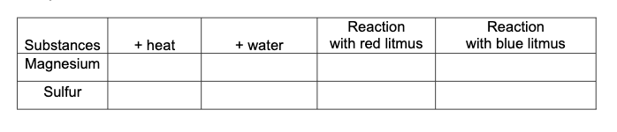 Reaction
Reaction
Substances
+ heat
+ water
with red litmus
with blue litmus
Magnesium
Sulfur
