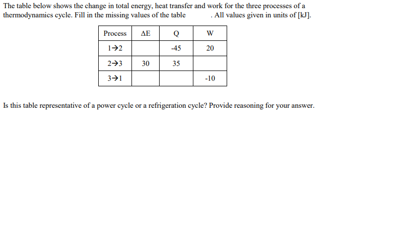 The table below shows the change in total energy, heat transfer and work for the three processes of a
thermodynamics cycle. Fill in the missing values of the table
. All values given in units of [kJ].
Process
AE
Q
12
-45
20
2-3
30
35
3>1
-10
Is this table representative of a power cycle or a refrigeration cycle? Provide reasoning for your answer.
