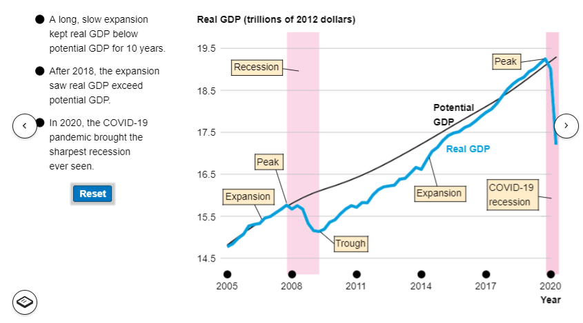✔
A long, slow expansion
kept real GDP below
potential GDP for 10 years.
After 2018, the expansion
saw real GDP exceed
potential GDP.
In 2020, the COVID-19
pandemic brought the
sharpest recession
ever seen.
Reset
Real GDP (trillions of 2012 dollars)
19.5
18.5
17.5
16.5
15.5
14.5
Recession
Peak
Expansion
2005
2008
Trough
2011
Potential
GDP
2014
Real GDP
Expansion
Peak
COVID-19
recession
2017
2020
Year
>