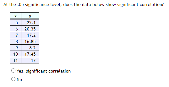 At the .05 significance level, does the data below show significant correlation?
X
y
5
22.1
6
20.35
7
17.2
8
16.85
9
8.2
10
17.45
17
11
Yes, significant correlation
O No