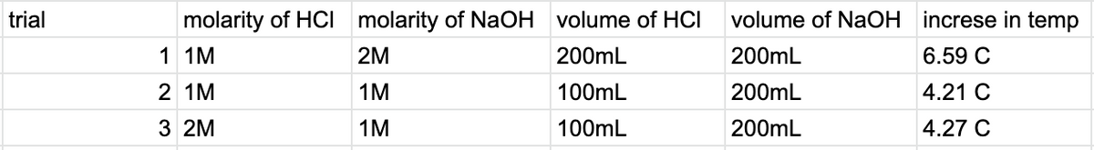trial
molarity of HCI
molarity of NaOH volume of HCI
volume of NaOH increse in temp
1 1M
2M
200mL
200mL
6.59 C
2 1M
1M
100mL
200mL
4.21 C
3 2M
1M
100mL
200mL
4.27 C
