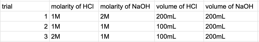 trial
molarity of HCi molarity of NaOH volume of HCI
volume of NaOH
1 1M
2M
200mL
200mL
2 1M
1M
100mL
200mL
3 2М
1M
100mL
200mL
