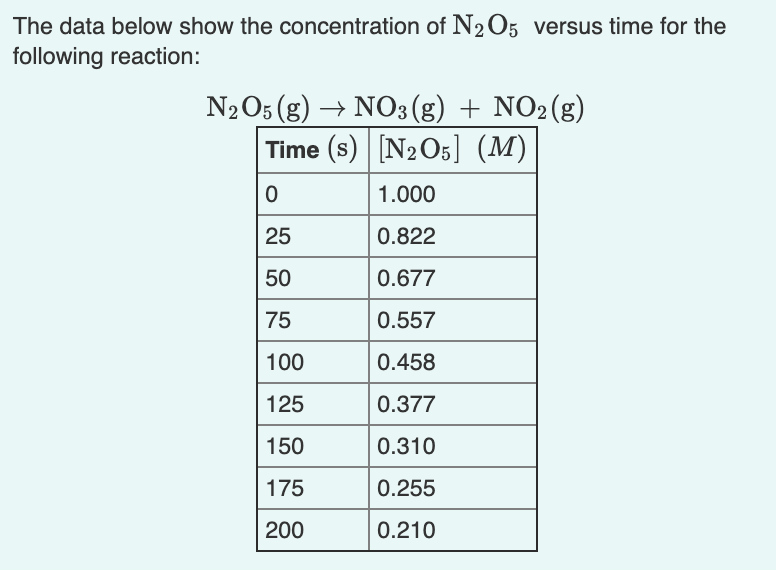 The data below show the concentration of N2O5 versus time for the
following reaction:
N2O5 (g) → NO3 (g) + NO2(g)
Time (s) [N2O5] (M)|
1.000
25
0.822
50
0.677
75
0.557
100
0.458
125
0.377
150
0.310
175
0.255
200
0.210
