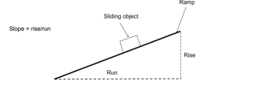 Ramp
Sliding object
Slope = rise/run
Rise
Run
