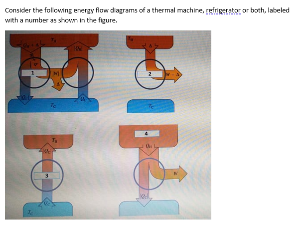 Consider the following energy flow diagrams of a thermal machine, refrigerator or both, labeled
with a number as shown in the figure.
W A
Tc
Tu
3
To

