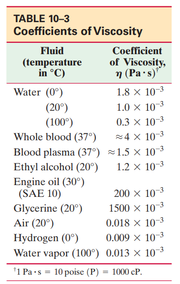 TABLE 10–3
Coefficients of Viscosity
Fluid
Coefficient
(temperature
in °C)
of Viscosity,
n (Pa·s)
Water (0°)
1.8 × 10-3
(20°)
(100°)
Whole blood (37°)
1.0 × 10-3
0.3 × 10-3
24 × 10-3
Blood plasma (37°) ~1.5 × 10-3
Ethyl alcohol (20°)
Engine oil (30°)
(SAE 10)
Glycerine (20°)
Air (20°)
Hydrogen (0°)
1.2 × 10-3
200 × 10-3
1500 × 10-3
0.018 × 10¬3
0.009 × 10-3
Water vapor (100°) 0.013 × 10¬3
t1 Pa •s
10 poise (P)
= 1000 cP.
