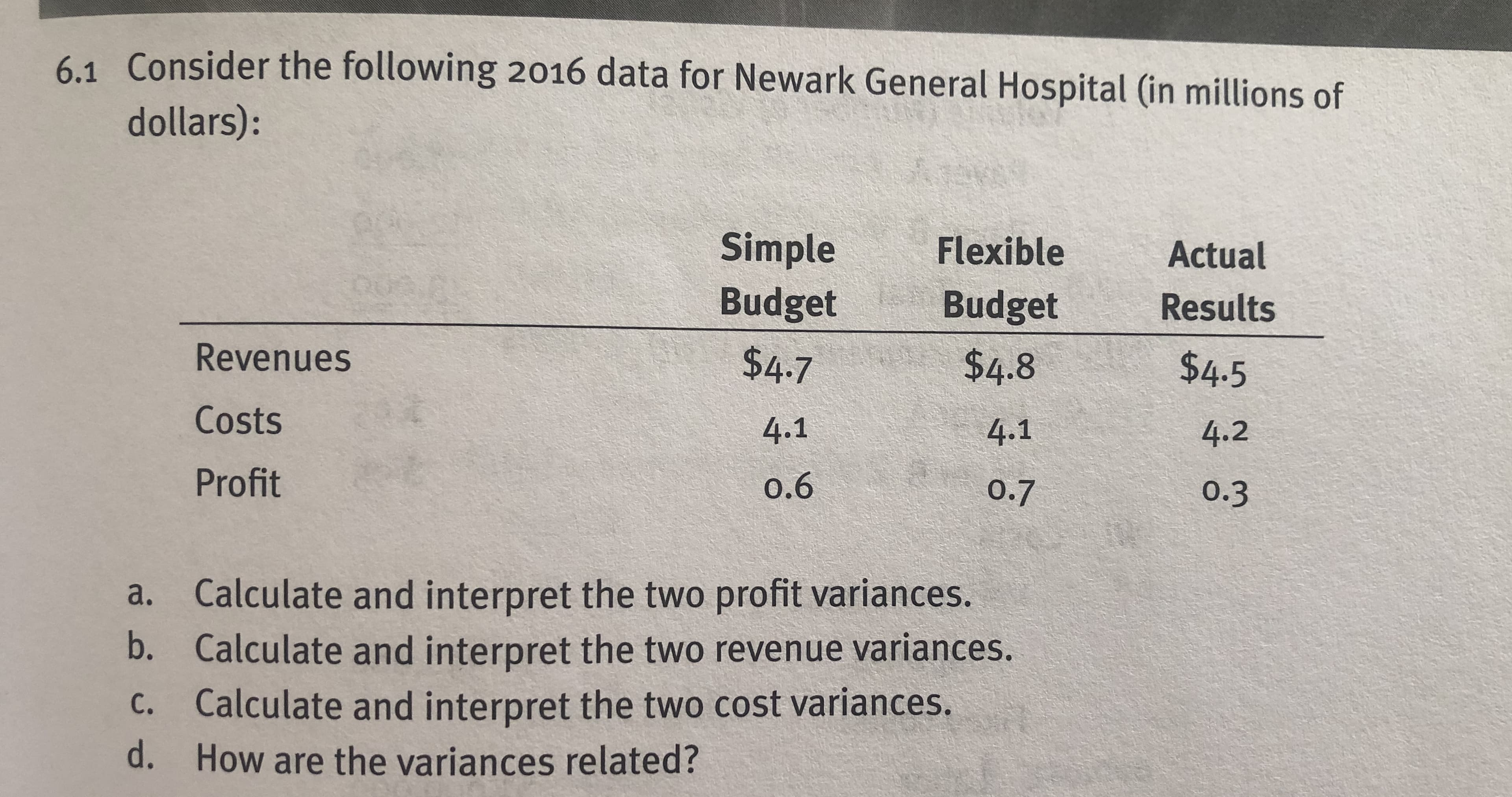 Consider the following 2016 data for Newark General Hospital (in millions of
dollars):
6.1
Simple Flexible
BudgetBudget
Revenues
Costs
Profit
$4.7
4.1
o.6
$4.8
4.1
0.7
Actual
Results
$4.5
4.2
0.3
a.
b.
c.
d.
Calculate and interpret the two profit variances.
Calculate and interpret the two revenue variances.
Calculate and interpret the two cost variances.
How are the variances related?
