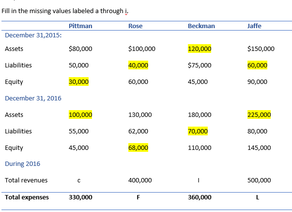 Fill in the missing values labeled a through i.
Pittman
Rose
Beckman
affe
December 31,2015:
$80,000
50,000
30,000
$100,000
40,000
60,000
$150,000
60,000
90,000
Assets
Liabilities
Equity
December 31, 2016
120,000
$75,000
45,000
100,000
55,000
45,000
130,000
62,000
68,000
180,000
70,000
110,000
225,000
80,000
145,000
Assets
Liabilities
Equity
During 2016
Total revenues
400,000
500,000
Total expenses
330,000
360,000
