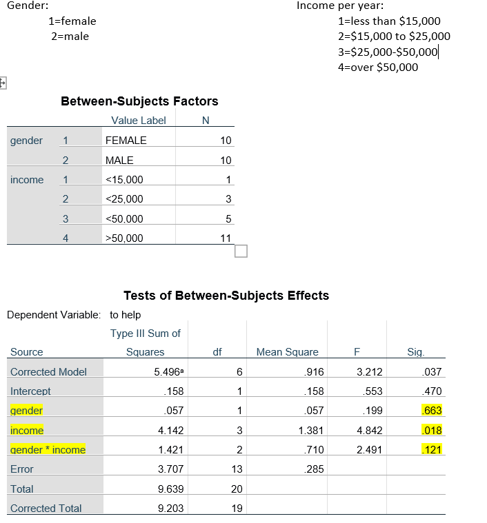 Gender:
Income per year:
1=less than $15,000
2=$15,000 to $25,000
3-$25,000-$50,00o|
4=over $50,000
1=female
2=male
Between-Subjects Factors
Value Label
N
gender
1
FEMALE
10
MALE
10
income
1
<15.000
1
<25,000
3
3
<50.000
5
4
>50,000
11
Tests of Between-Subjects Effects
Dependent Variable: to help
Type III Sum of
Source
Squares
df
Mean Square
F
Sig.
Corrected Model
5.496
.916
3.212
.037
Intercept
.158
1
.158
.553
470
gender
.057
1
.057
.199
663
income
4.142
1.381
4.842
018
gender * income
1.421
2
.710
2.491
121
Error
3.707
13
.285
Total
9.639
20
Corrected Total
9.203
19
CO
3.
