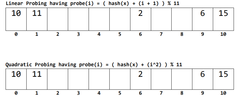Linear Probing having probe(i) = ( hash(x) + (i + 1) ) % 11
10
11
6
15
1
2
4
5
6
7
10
Quadratic Probing having probe(i) = ( hash(x) + (i^2) ) % 11
( hash(x) + (i^2) ) % 11
%3D
10
11
15
1
3
4
5
6
7
8
9
10
9,
3.
2.
