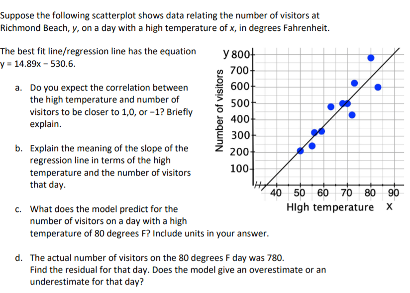 Suppose the following scatterplot shows data relating the number of visitors at
Richmond Beach, y, on a day with a high temperature of x, in degrees Fahrenheit.
