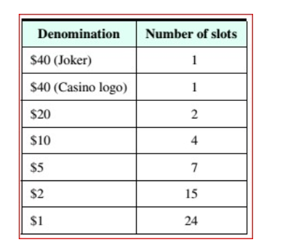 Denomination
Number of slots
$40 (Joker)
1
$40 (Casino logo)
1
$20
2
$10
4
$5
7
$2
15
$1
24

