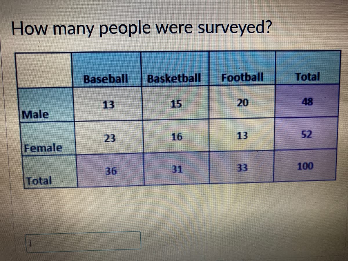 How many people were surveyed?
Baseball
Basketball
Football
Total
13
15
20
48
Male
23
16
13
52
Female
36
31
33
100
Total
