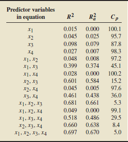 Predictor variables
in equation
R2
Cp
0.015
0.000
100.1
х2
0.045
0.025
95.7
хз
0.098
0.079
87.8
X4
0.027
0.007
98.3
X1, X2
0.048
0.008
97.2
X1, X3
0.399
0.374
45.1
X1, X4
0.028
0.000
100.2
X2, X3
0.601
0.584
15.2
х2, X4
0.045
0.005
97.6
0.461
0.438
0.661
хз, х4
36.0
X], х2. хз
0.681
5.3
X1, X2, X4
0.049
0.000
99.1
0.518
0.486
0.638
X1, X3, X4
29.5
х2, х3. х4
0.660
8.4
X1, X2, X3, X4
0.697
0.670
5.0
