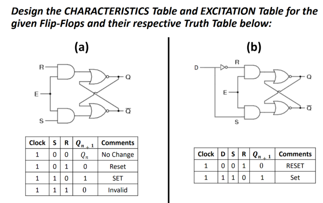 Design the CHARACTERISTICS Table and EXCITATION Table for the
given Flip-Flops and their respective Truth Table below:
(a)
(b)
R
-Da
D
Q
E
R|Qn1| Comments
00 en
0 1
Clock
1
No Change
Clock DSR Qn.
Comments
1
1
Reset
1
00 1
RESET
1
10
1
SET
1 1
1
Set
1
1
Invalid
