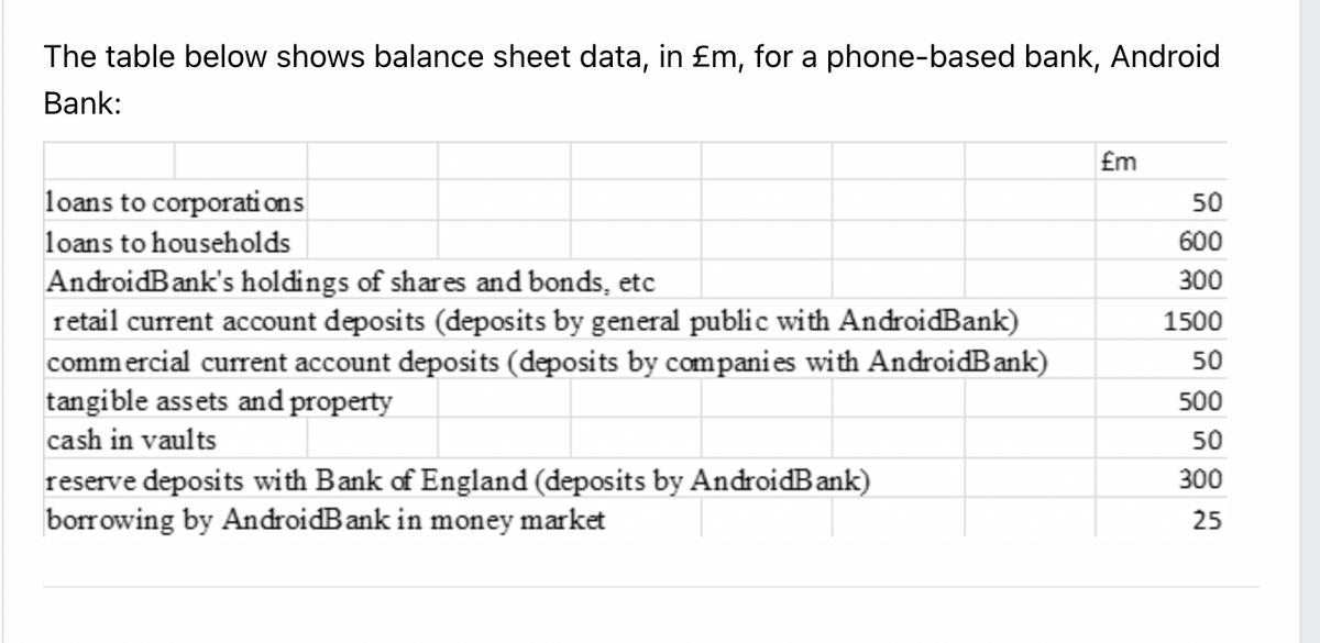 The table below shows balance sheet data, in £m, for a phone-based bank, Android
Bank:
£m
loans to corporati ons
50
loans to households
600
300
AndroidBank's holdings of shares and bonds, etc
retail current account deposits (deposits by general public with AndroidBank)
commercial current account deposits (deposits by companies with AndroidBank)
tangible assets and property
1500
50
500
cash in vaults
50
reserve deposits with Bank of England (deposits by AndroidBank)
borrowing by AndroidBank in money market
300
25
