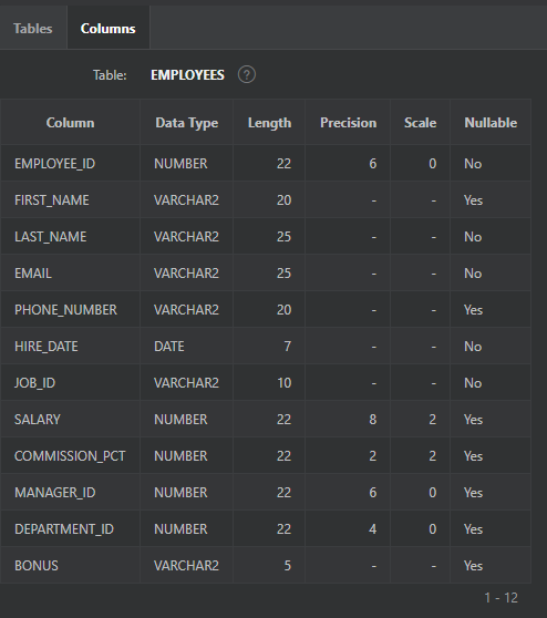 Tables
Columns
Table:
ΕMPLOYEES
Column
Data Type
Length
Precision
Scale
Nullable
EMPLOYEE_ID
NUMBER
22
6.
No
FIRST_NAME
VARCHAR2
20
Yes
LAST_NAME
VARCHAR2
25
No
EMAIL
VARCHAR2
25
No
PHONE_NUMBER
VARCHAR2
20
Yes
HIRE_DATE
DATE
7
No
JOB_ID
VARCHAR2
10
No
SALARY
NUMBER
22
8
Yes
COMMISSION_PCT
NUMBER
22
Yes
MANAGER_ID
NUMBER
22
Yes
DEPARTMENT_ID
NUMBER
22
4
Yes
BONUS
VARCHAR2
Yes
1- 12
2.
2.
