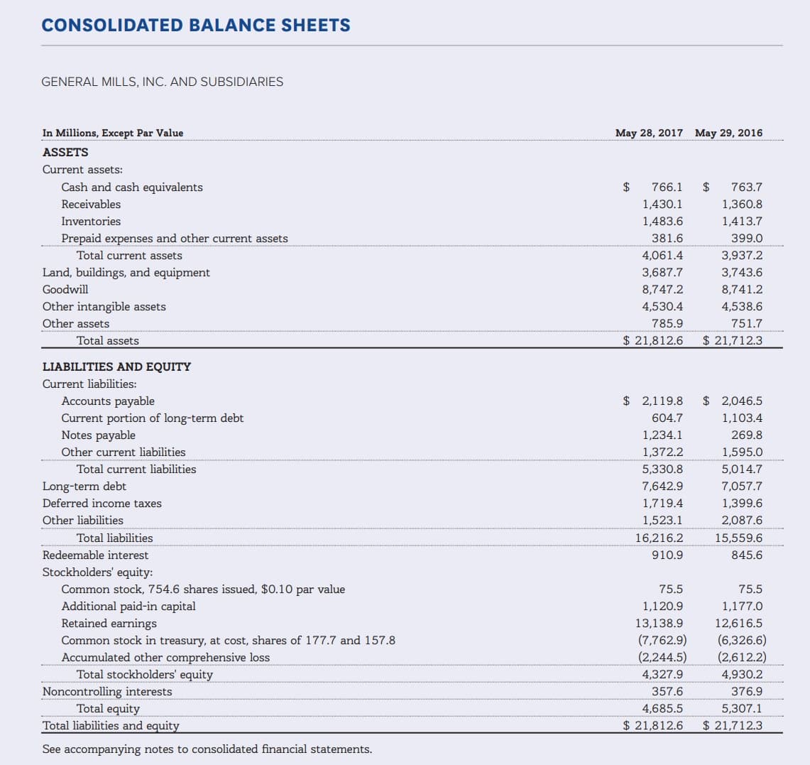 CONSOLIDATED BALANCE SHEETS
GENERAL MILLS, INC. AND SUBSIDIARIES
In Millions, Except Par Value
May 29, 2016
May 28, 2017
ASSETS
Current assets:
Cash and cash equivalents
$
763.7
1,360.8
$
766.1
Receivables
1,430.1
Inventories
1,483.6
1,413.7
Prepaid expenses and other current assets
381.6
399.0
Total current assets
4,061.4
3,937.2
Land, buildings, and equipment
3,687.7
3,743.6
8,741.2
Goodwill
8,747.2
Other intangible assets
4,530.4
4,538.6
Other assets
785.9
751.7
Total assets
$ 21,812.6
$ 21,712.3
LIABILITIES AND EQUITY
Current liabilities:
Accounts payable
$ 2,119.8
2,046.5
Current portion of long-term debt
Notes payable
604.7
1,103.4
1,234.1
269.8
Other current liabilities
1,372.2
1,595.0
5,014.7
Total current liabilities
5,330.8
Long-term debt
7,642.9
7,057.7
Deferred income taxes
1,719.4
1,399.6
Other liabilities
1,523.1
2,087.6
Total liabilities
16,216.2
15,559.6
Redeemable interest
910.9
845.6
Stockholders' equity:
Common stock, 754.6 shares issued, $0.10 par value
Additional paid-in capital
Retained earnings
75.5
75.5
1,120.9
1,177.0
13,138.9
12,616.5
(7,762.9)
(2,244.5)
(6,326.6)
(2,612.2)
Common stock in treasury, at cost, shares of 177.7 and 157.8
Accumulated other comprehensive loss
Total stockholders' equity
4,327.9
4,930.2
Noncontrolling interests
Total equity
Total liabilities and equity
357.6
376.9
5,307.1
4,685.5
$ 21,712.3
$21,812.6
See accompanying notes to consolidated financial statements.
