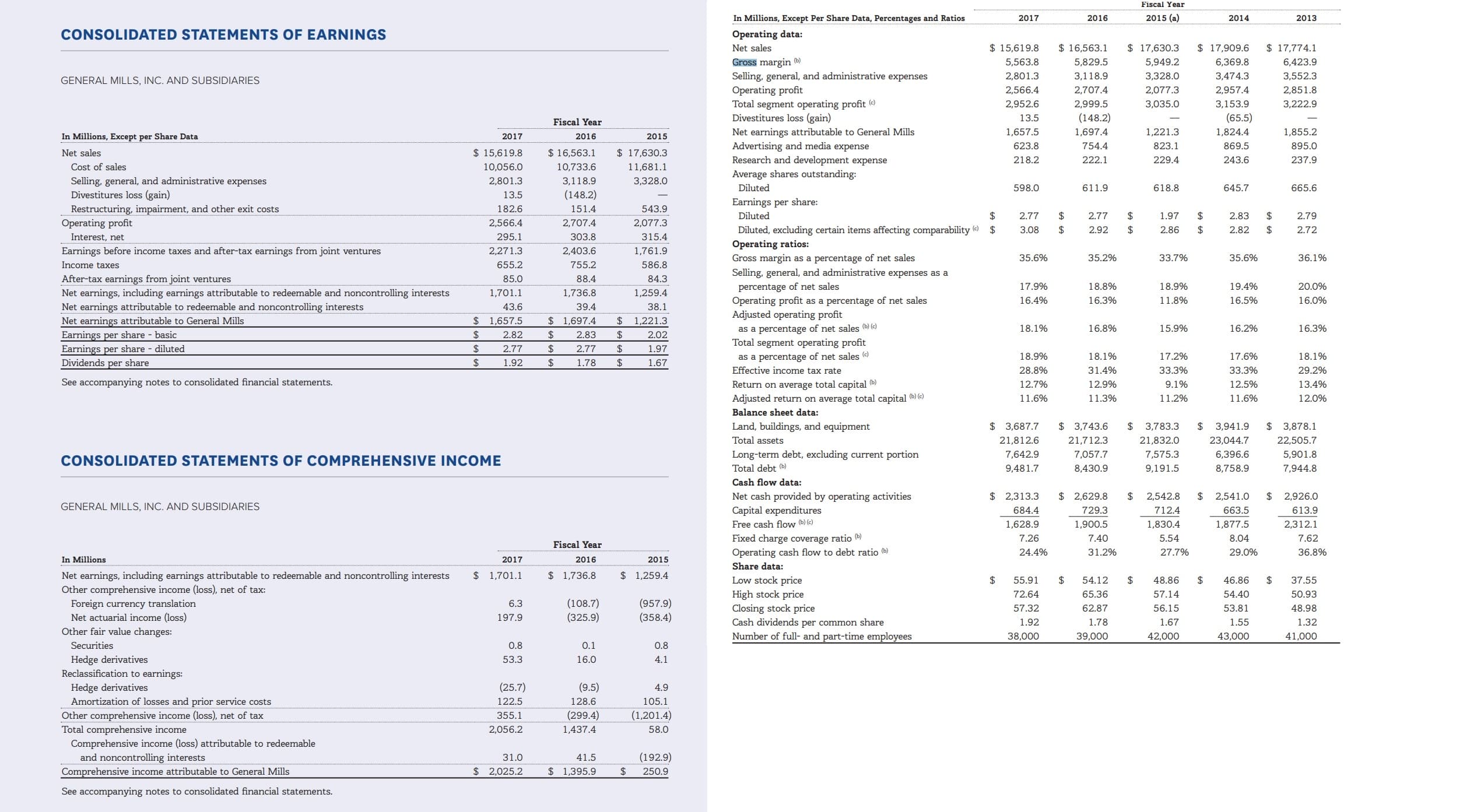 Fiscal Year
2015 (a)
In Millions, Except Per Share Data, Percentages and Ratios
2017
2016
2014
2013
CONSOLIDATED STATEMENTS OF EARNINGS
Operating data:
$ 17,630.3
$ 17,774.1
$15,619.8
$ 16,563.1
17,909.6
Net sales
Gross margin b)
Selling, general, and administrative expenses
Operating profit
Total segment operating profit (e
Divestitures loss (gain)
Net earnings attributable to General Mills
Advertising and media expense
Research and development expense
5,563.8
5,829.5
5,949.2
6,369.8
6,423.9
3,328.0
2,801.3
3,118.9
3,474.3
3,552.3
GENERAL MILLS, INC. AND SUBSIDIARIES
2,566.4
2,707.4
2,077.3
2,957.4
2,851.8
2,952.6
2,999.5
3,035.0
3,153.9
3,222.9
(148.2)
(65.5)
13.5
Fiscal Year
1,657.5
1,697.4
1,221.3
1,824.4
1,855.2
In Millions, Except per Share Data
2017
2016
2015
754.4
623.8
823.1
869.5
895.0
$ 17,630.3
Net sales
$ 15,619.8
$ 16,563.1
243.6
218.2
222.1
229.4
237.9
Cost of sales
10,056.0
10,733.6
11,681.1
Average shares outstanding:
Selling, general, and administrative expenses
Divestitures loss (gain)
Restructuring, impairment, and other exit costs
Operating profit
3,118.9
3,328.0
2,801.3
Diluted
598.0
611.9
618.8
645.7
665.6
(148.2)
13.5
Earnings per share:
182.6
151.4
543.9
$
$
Diluted
2.77
2.77
1.97
2.83
2.79
2,566.4
2,707.4
2,077.3
Diluted, excluding certain items affecting comparability $
Operating ratios:
Gross margin as a percentage of net sales
$
3.08
2.92
$
2.86
$
2.82
2.72
$
Interest, net
295.1
303.8
315.4
Earnings before income taxes and after-tax earnings from joint ventures
2,271.3
2,403.6
1,761.9
35.6%
33.7%
35.2%
35.6%
36.1%
655.2
586.8
Income taxes
755.2
Selling, general, and administrative expenses as a
After-tax earnings from joint ventures
Net earnings, including earnings attributable to redeemable and noncontrolling interests
Net earnings attributable to redeemable and noncontrolling interests
85.0
88.4
84.3
percentage of net sales
Operating profit as a percentage of net sales
Adjusted operating profit
19.4%
17.9%
18.8%
18.9%
20.0%
1,701.1
1,736.8
1,259.4
16.3%
11.8%
16.4%
16.5%
16.0%
43.6
39.4
38.1
$ 1,697.4
$ 1,657.5
Net earnings attribut able to General Mills
1,221.3
as a percentage of net sales (b) (c)
Total segment operating profit
18.1%
16.8%
15.9%
16.2%
16.3%
Earnings per share basic
Earnings per share diluted
Dividends per share
$
2.82
2.83
2.02
$
2.77
2.77
1.97
$
as a percentage of net sales
Effective income tax rate
18.9%
18.1%
17.2%
17.6%
18.1%
$
1.92
1.78
1.67
$
$
28.8%
31.4%
33.3%
33.3%
29.2%
See accompanying notes to consolidated financial statements.
Return on average total capital
12.7%
12.9%
9.1%
12.5%
13.4%
Adjusted return on average total capital b)e)
11.6%
11.3%
11.2%
11.6%
12.0%
Balance sheet data:
$ 3,687.7
Land, buildings, and equipment
Total assets
$3,743.6
$
3,941.9
3,878.1
3,783.3
21,812.6
23,044.7
21,712.3
21,832.0
22,505.7
6,396.6
Long-term debt, excluding current portion
7,642.9
7,057.7
7,575.3
5,901.8
CONSOLIDATED STATEMENTS OF COMPREHENSIVE INCOME
Total debt (b)
9,481.7
8,430.9
9,191.5
8,758.9
7,944.8
Cash flow data:
$ 2,313.3
$
2,542.8
712.4
$
2,926.0
613.9
$ 2,629.8
$ 2,541.0
Net cash provided by operating activities
Capital expenditures
Free cash flow (b) (e)
GENERAL MILLS, INC. AND SUBSIDIARIES
729.3
684.4
663.5
1,628.9
1,900.5
1,830.4
1,877.5
2,312.1
Fixed charge coverage ratio ()
Operating cash flow to debt ratio (b)
7.26
7.40
5.54
8.04
7.62
Fiscal Year
24.4%
31.2%
27.7%
29.0%
36.8%
2016
In Millions
2017
2015
Share data:
$ 1,701.1
$ 1,259.4
1,736.8
Net earnings, including earnings attributable to redeemable and noncontrolling interests
Other comprehensive income (loss), net of tax:
Foreign currency translation
Net actuarial income (loss)
Low stock price
$
$
55.91
54.12
48.86
46.86
37.55
High stock price
Closing stock price
72.64
65.36
57.14
54.40
50.93
(957.9)
(358.4)
(108.7)
(325.9)
6.3
57.32
62.87
56.15
53.81
48.98
197.9
Cash dividends per common share
1.92
1.78
1.67
1.55
1.32
Other fair value changes:
Number of full- and part-time employees
38,000
39,000
42,000
43,000
41,000
Securities
0.8
0.1
0.8
Hedge derivatives
Reclassification to earnings:
Hedge derivatives
53.3
16.0
4.1
(25.7)
(9.5)
4.9
Amortization of losses and prior service costs
Other comprehensive income (loss), net of tax
Total comprehensive income
Comprehensive income (loss) attributable to redeemable
122.5
128.6
105.1
(299.4)
(1,201.4)
355.1
2,056.2
1,437.4
58.0
(192.9)
and noncontrolling interests
Comprehensive income attributable to General Mills
31.0
41.5
$ 2,025.2
1,395.9
250.9
See accompanying notes to consolidated financial statements.
