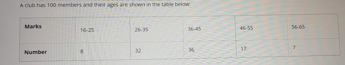 A club has 100 members and their ages are shown in the table below:
Marks
36-45
46-55
56-65
16-25
26-35
32
36
17
Number
8.
