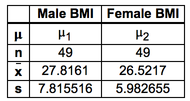 Male BMI Female BMI
H2
49
49
х
27.8161
26.5217
7.815516
5.982655
