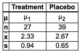 Treatment Placebo
H2
In
27
39
2.33
2.67
IS
0.94
0.65
