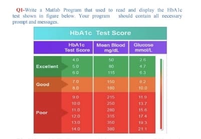 QI-Write a Matlab Program that used to read and display the HbAle
test shown in figure below. Your program
prompt and messages.
should contain all necessary
HbA1c Test Score
HBA1C
Mean Blood
Glucose
Test Score
mg/dL
mmol/L
40
50
2.6
Excellent
5.0
80
4.7
6.0
115
6.3
7.0
150
82
Good
8.0
180
10.0
90
215
11.9
10.0
250
13.7
11.0
280
15.6
Poor
12.0
315
174
13.0
350
19 3
14.0
380
21.1
